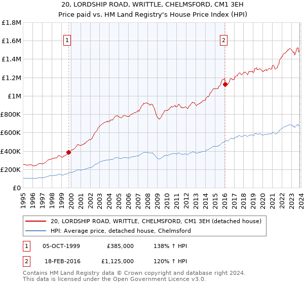 20, LORDSHIP ROAD, WRITTLE, CHELMSFORD, CM1 3EH: Price paid vs HM Land Registry's House Price Index