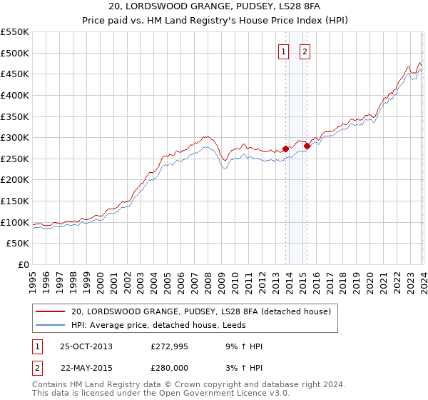 20, LORDSWOOD GRANGE, PUDSEY, LS28 8FA: Price paid vs HM Land Registry's House Price Index