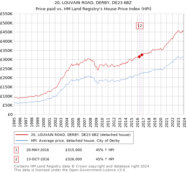 20, LOUVAIN ROAD, DERBY, DE23 6BZ: Price paid vs HM Land Registry's House Price Index