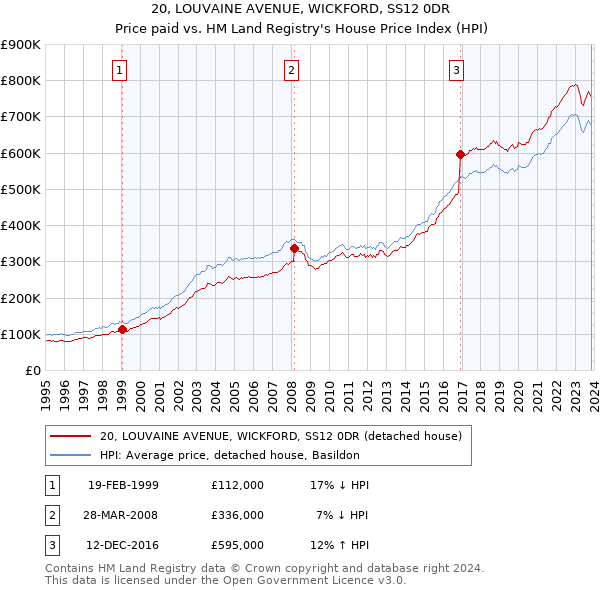 20, LOUVAINE AVENUE, WICKFORD, SS12 0DR: Price paid vs HM Land Registry's House Price Index