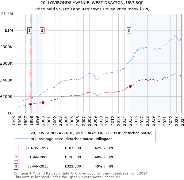 20, LOVIBONDS AVENUE, WEST DRAYTON, UB7 8QP: Price paid vs HM Land Registry's House Price Index