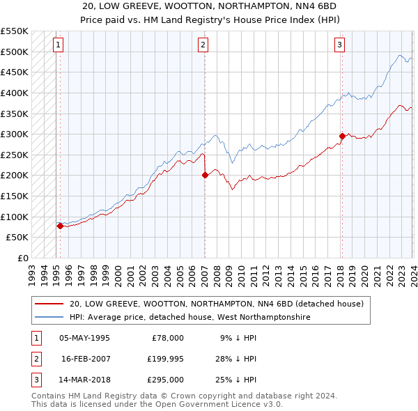 20, LOW GREEVE, WOOTTON, NORTHAMPTON, NN4 6BD: Price paid vs HM Land Registry's House Price Index