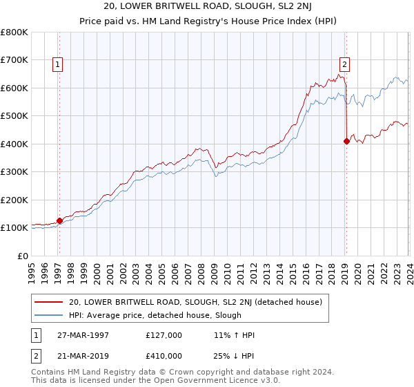20, LOWER BRITWELL ROAD, SLOUGH, SL2 2NJ: Price paid vs HM Land Registry's House Price Index
