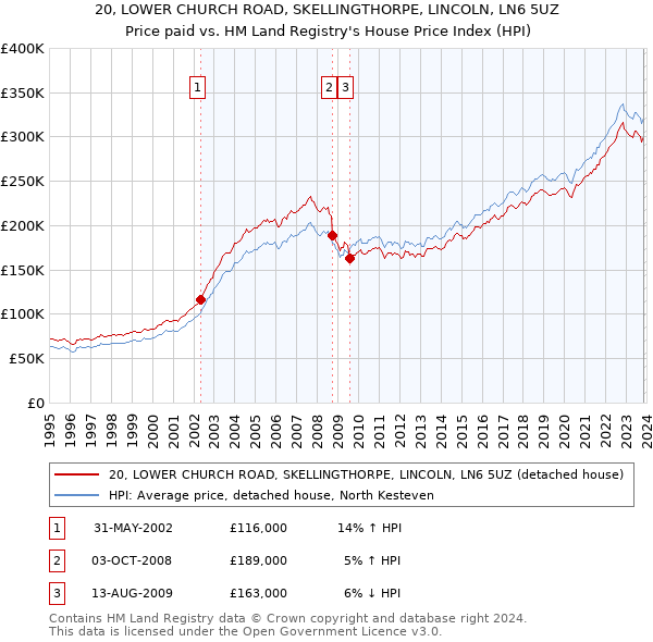 20, LOWER CHURCH ROAD, SKELLINGTHORPE, LINCOLN, LN6 5UZ: Price paid vs HM Land Registry's House Price Index