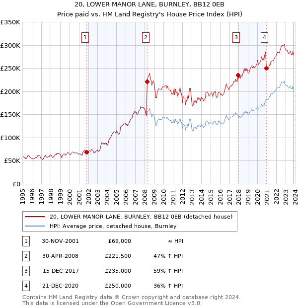 20, LOWER MANOR LANE, BURNLEY, BB12 0EB: Price paid vs HM Land Registry's House Price Index