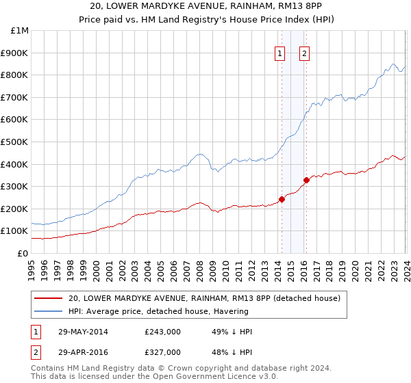 20, LOWER MARDYKE AVENUE, RAINHAM, RM13 8PP: Price paid vs HM Land Registry's House Price Index