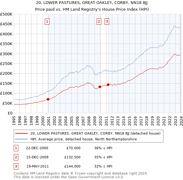 20, LOWER PASTURES, GREAT OAKLEY, CORBY, NN18 8JJ: Price paid vs HM Land Registry's House Price Index
