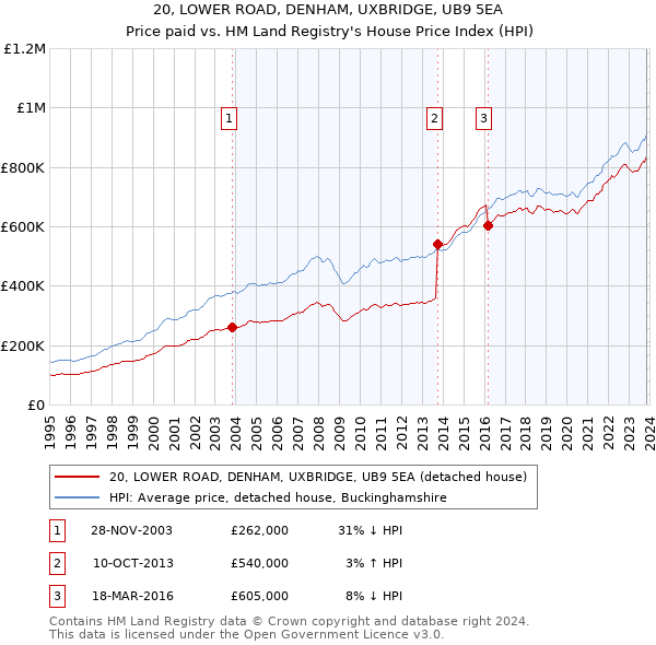 20, LOWER ROAD, DENHAM, UXBRIDGE, UB9 5EA: Price paid vs HM Land Registry's House Price Index
