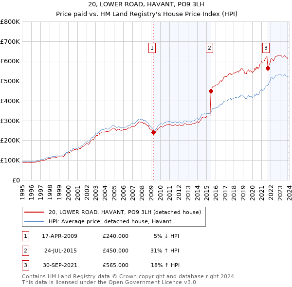 20, LOWER ROAD, HAVANT, PO9 3LH: Price paid vs HM Land Registry's House Price Index