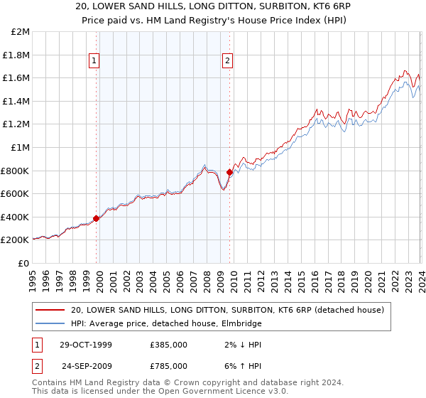 20, LOWER SAND HILLS, LONG DITTON, SURBITON, KT6 6RP: Price paid vs HM Land Registry's House Price Index