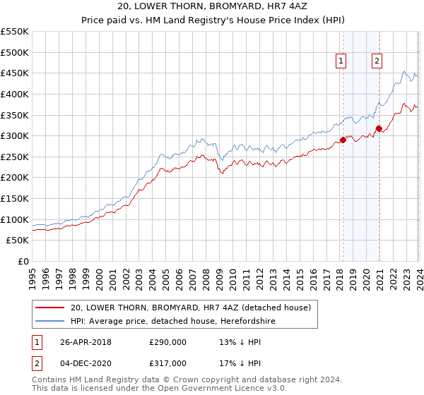 20, LOWER THORN, BROMYARD, HR7 4AZ: Price paid vs HM Land Registry's House Price Index