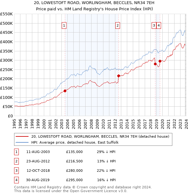 20, LOWESTOFT ROAD, WORLINGHAM, BECCLES, NR34 7EH: Price paid vs HM Land Registry's House Price Index