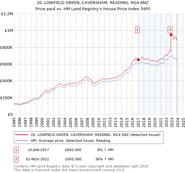 20, LOWFIELD GREEN, CAVERSHAM, READING, RG4 6NZ: Price paid vs HM Land Registry's House Price Index