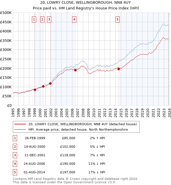 20, LOWRY CLOSE, WELLINGBOROUGH, NN8 4UY: Price paid vs HM Land Registry's House Price Index