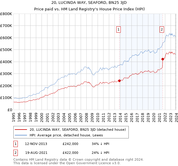 20, LUCINDA WAY, SEAFORD, BN25 3JD: Price paid vs HM Land Registry's House Price Index