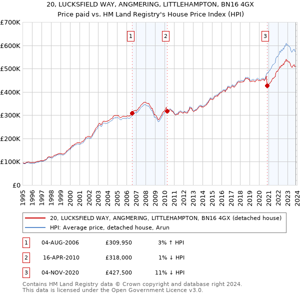 20, LUCKSFIELD WAY, ANGMERING, LITTLEHAMPTON, BN16 4GX: Price paid vs HM Land Registry's House Price Index