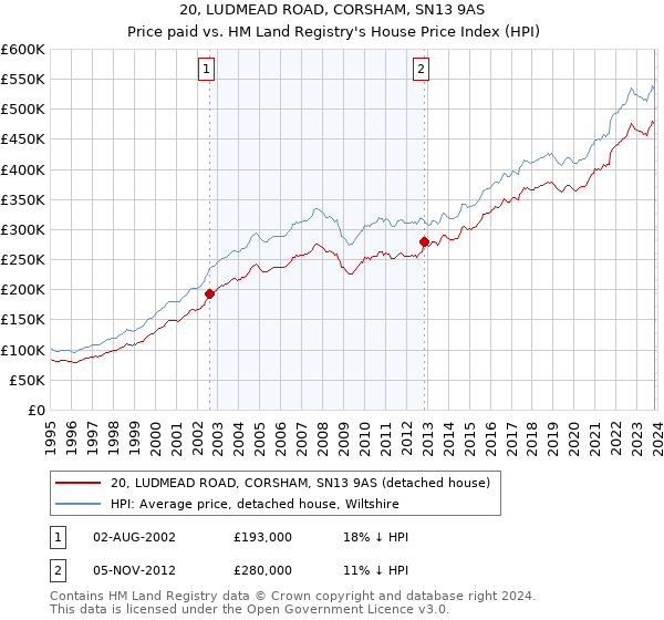 20, LUDMEAD ROAD, CORSHAM, SN13 9AS: Price paid vs HM Land Registry's House Price Index