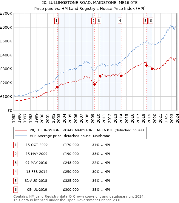 20, LULLINGSTONE ROAD, MAIDSTONE, ME16 0TE: Price paid vs HM Land Registry's House Price Index