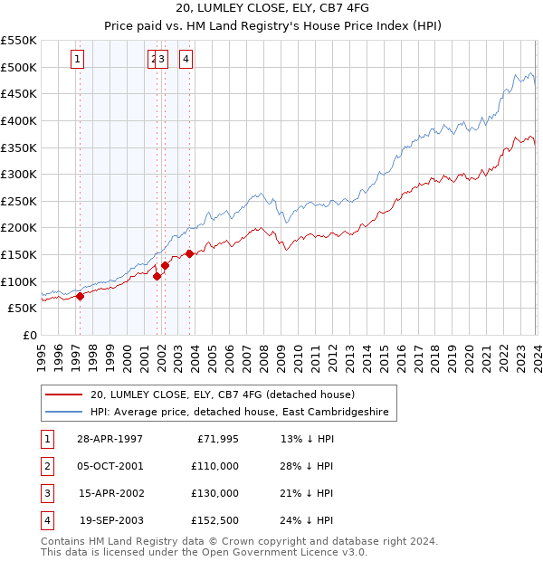 20, LUMLEY CLOSE, ELY, CB7 4FG: Price paid vs HM Land Registry's House Price Index