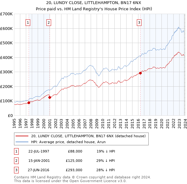 20, LUNDY CLOSE, LITTLEHAMPTON, BN17 6NX: Price paid vs HM Land Registry's House Price Index