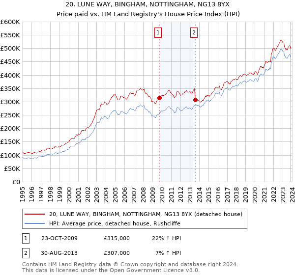 20, LUNE WAY, BINGHAM, NOTTINGHAM, NG13 8YX: Price paid vs HM Land Registry's House Price Index