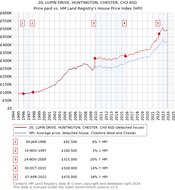20, LUPIN DRIVE, HUNTINGTON, CHESTER, CH3 6SD: Price paid vs HM Land Registry's House Price Index