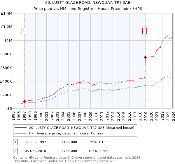 20, LUSTY GLAZE ROAD, NEWQUAY, TR7 3AE: Price paid vs HM Land Registry's House Price Index