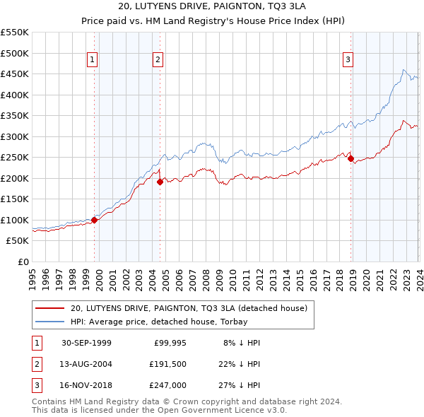 20, LUTYENS DRIVE, PAIGNTON, TQ3 3LA: Price paid vs HM Land Registry's House Price Index