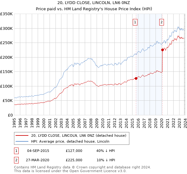 20, LYDD CLOSE, LINCOLN, LN6 0NZ: Price paid vs HM Land Registry's House Price Index