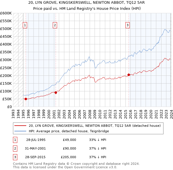 20, LYN GROVE, KINGSKERSWELL, NEWTON ABBOT, TQ12 5AR: Price paid vs HM Land Registry's House Price Index
