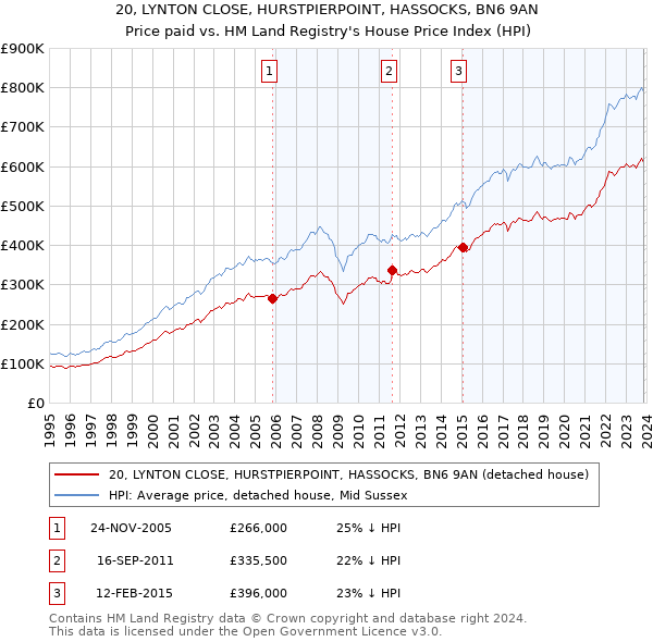 20, LYNTON CLOSE, HURSTPIERPOINT, HASSOCKS, BN6 9AN: Price paid vs HM Land Registry's House Price Index