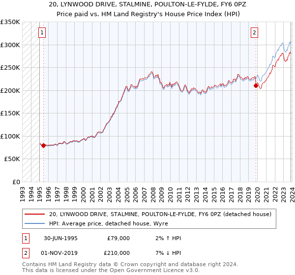 20, LYNWOOD DRIVE, STALMINE, POULTON-LE-FYLDE, FY6 0PZ: Price paid vs HM Land Registry's House Price Index