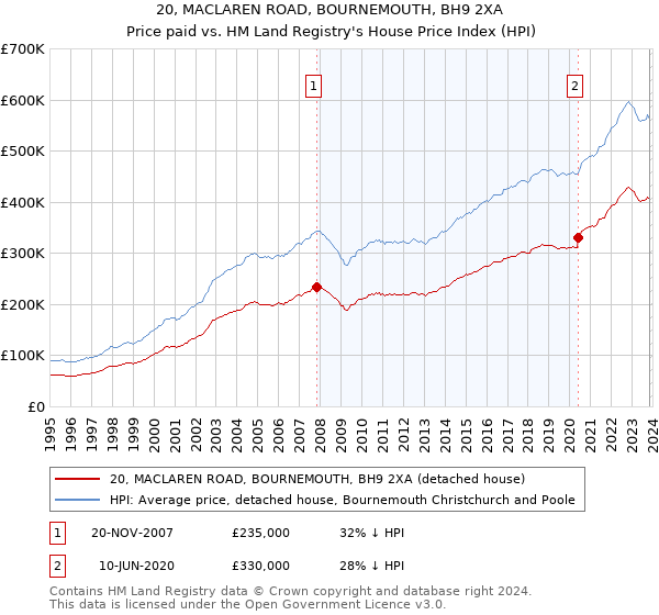 20, MACLAREN ROAD, BOURNEMOUTH, BH9 2XA: Price paid vs HM Land Registry's House Price Index
