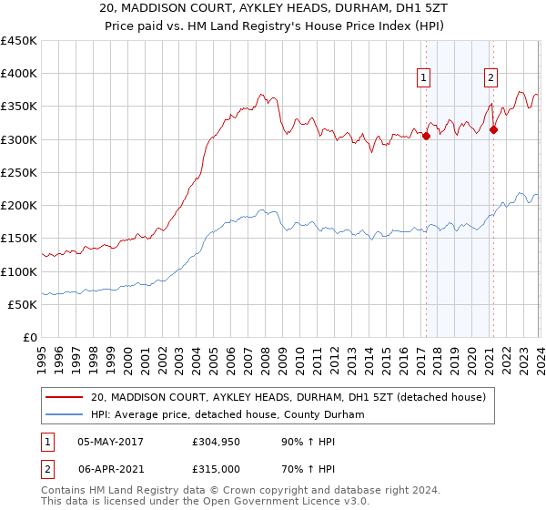 20, MADDISON COURT, AYKLEY HEADS, DURHAM, DH1 5ZT: Price paid vs HM Land Registry's House Price Index