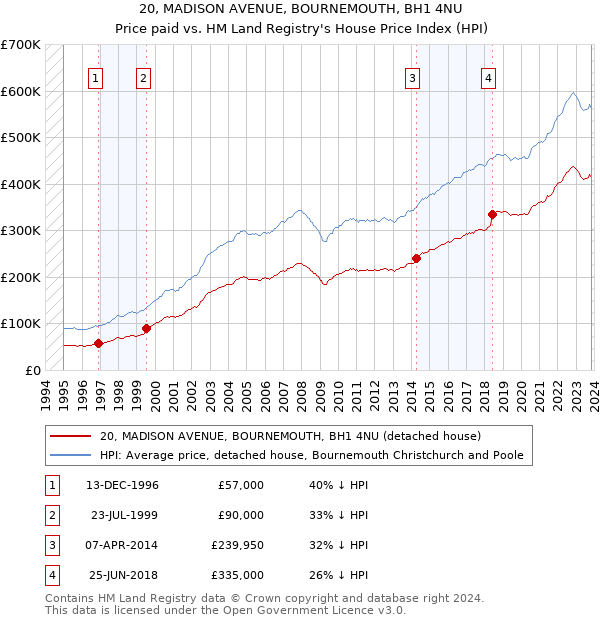 20, MADISON AVENUE, BOURNEMOUTH, BH1 4NU: Price paid vs HM Land Registry's House Price Index