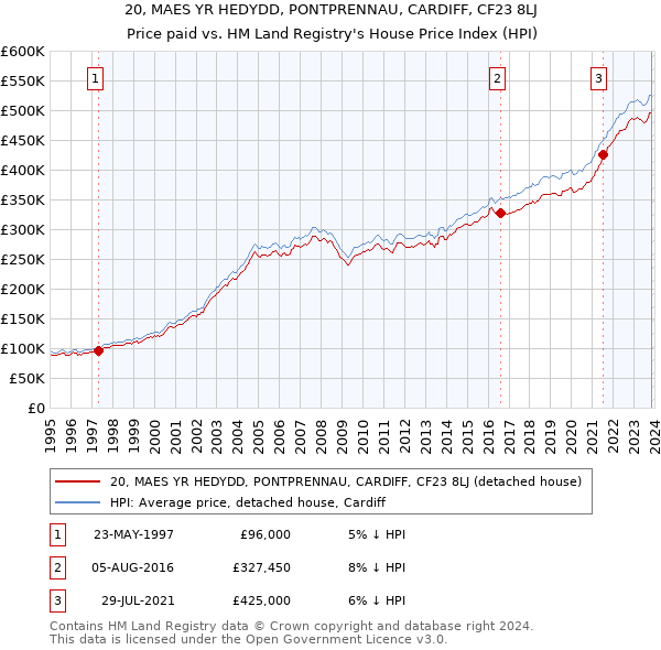 20, MAES YR HEDYDD, PONTPRENNAU, CARDIFF, CF23 8LJ: Price paid vs HM Land Registry's House Price Index