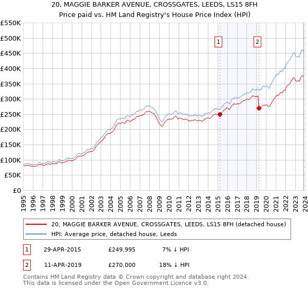 20, MAGGIE BARKER AVENUE, CROSSGATES, LEEDS, LS15 8FH: Price paid vs HM Land Registry's House Price Index