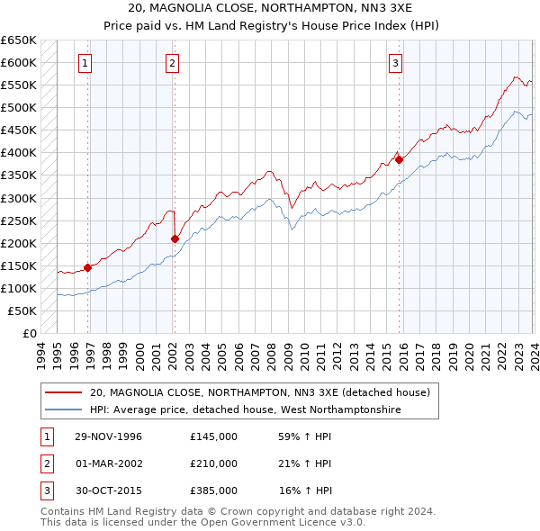 20, MAGNOLIA CLOSE, NORTHAMPTON, NN3 3XE: Price paid vs HM Land Registry's House Price Index