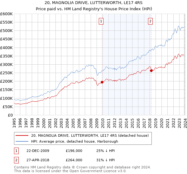 20, MAGNOLIA DRIVE, LUTTERWORTH, LE17 4RS: Price paid vs HM Land Registry's House Price Index