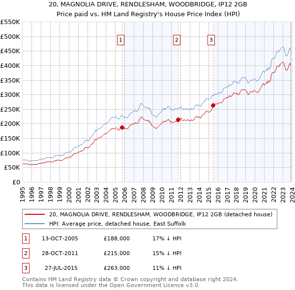 20, MAGNOLIA DRIVE, RENDLESHAM, WOODBRIDGE, IP12 2GB: Price paid vs HM Land Registry's House Price Index