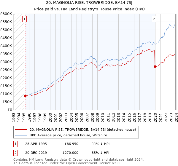 20, MAGNOLIA RISE, TROWBRIDGE, BA14 7SJ: Price paid vs HM Land Registry's House Price Index