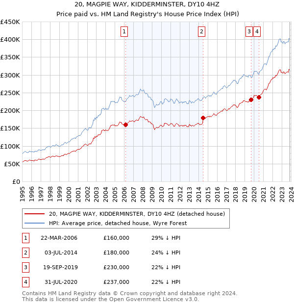 20, MAGPIE WAY, KIDDERMINSTER, DY10 4HZ: Price paid vs HM Land Registry's House Price Index
