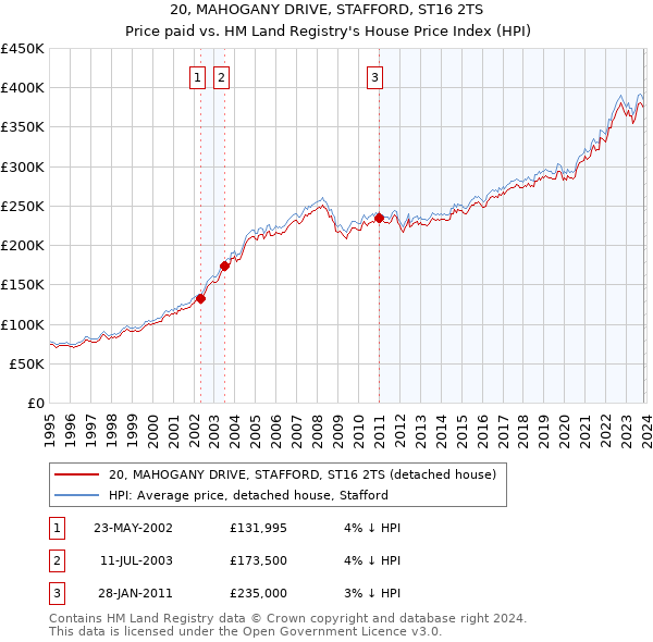 20, MAHOGANY DRIVE, STAFFORD, ST16 2TS: Price paid vs HM Land Registry's House Price Index