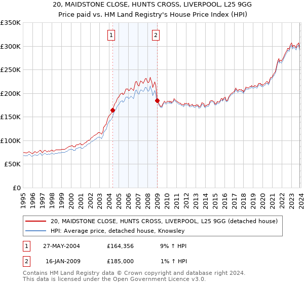 20, MAIDSTONE CLOSE, HUNTS CROSS, LIVERPOOL, L25 9GG: Price paid vs HM Land Registry's House Price Index