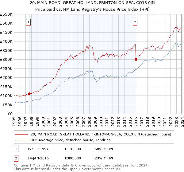 20, MAIN ROAD, GREAT HOLLAND, FRINTON-ON-SEA, CO13 0JN: Price paid vs HM Land Registry's House Price Index