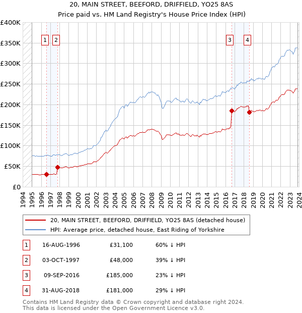 20, MAIN STREET, BEEFORD, DRIFFIELD, YO25 8AS: Price paid vs HM Land Registry's House Price Index