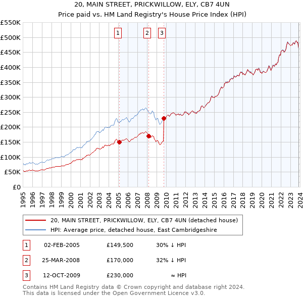 20, MAIN STREET, PRICKWILLOW, ELY, CB7 4UN: Price paid vs HM Land Registry's House Price Index