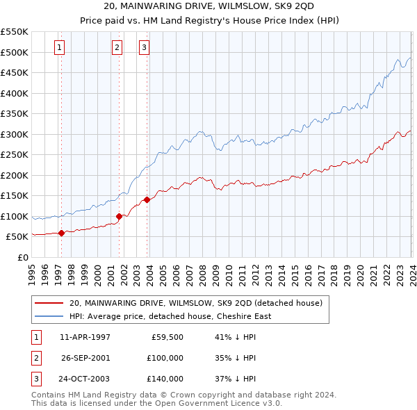 20, MAINWARING DRIVE, WILMSLOW, SK9 2QD: Price paid vs HM Land Registry's House Price Index