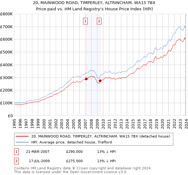 20, MAINWOOD ROAD, TIMPERLEY, ALTRINCHAM, WA15 7BX: Price paid vs HM Land Registry's House Price Index