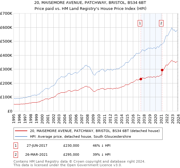 20, MAISEMORE AVENUE, PATCHWAY, BRISTOL, BS34 6BT: Price paid vs HM Land Registry's House Price Index